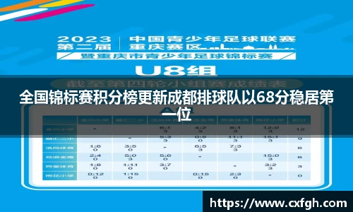全国锦标赛积分榜更新成都排球队以68分稳居第一位
